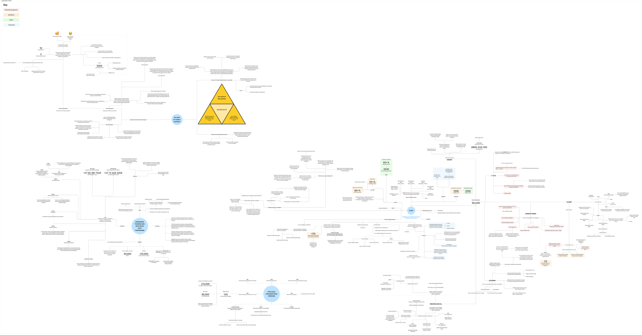 Early warning signs and support content mind map