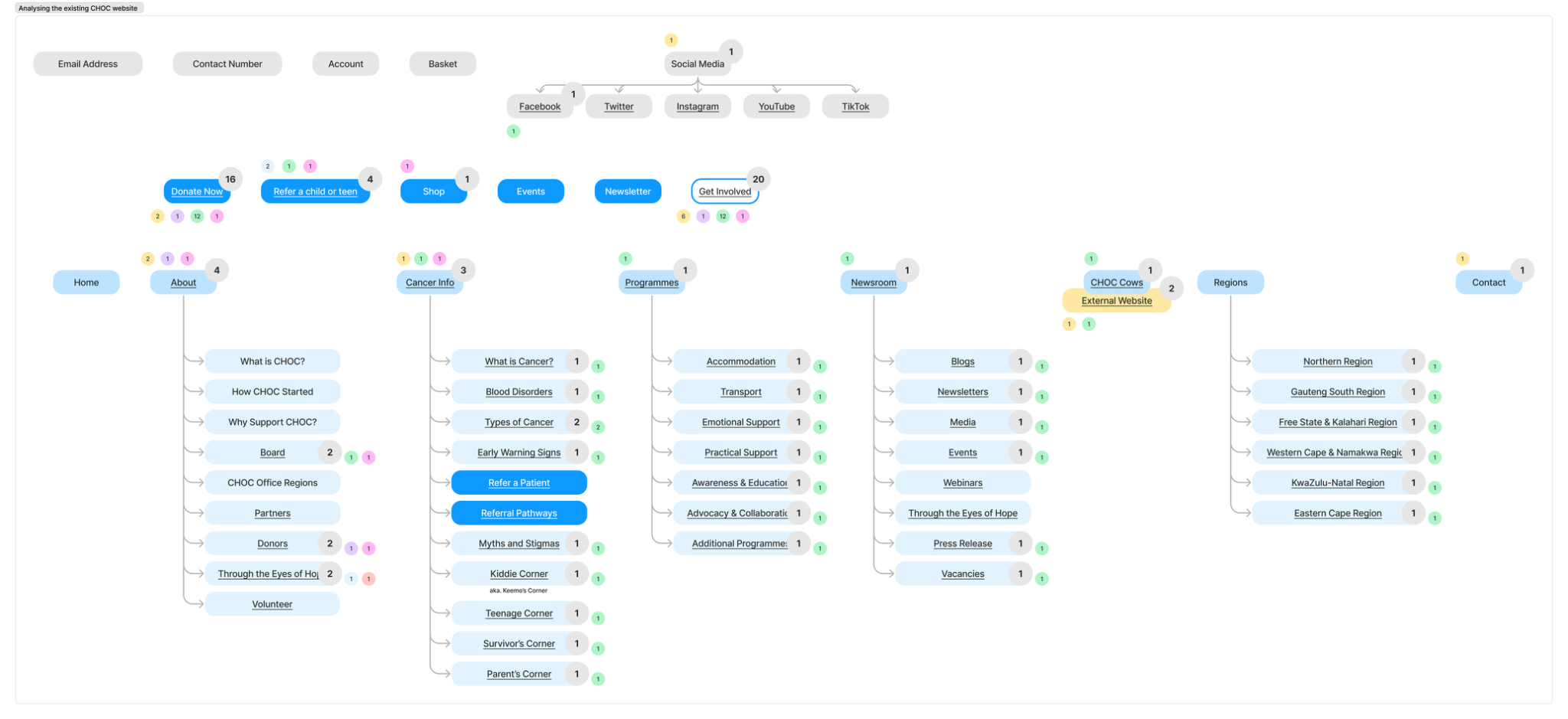Map of the existing CHOC website and repeated links